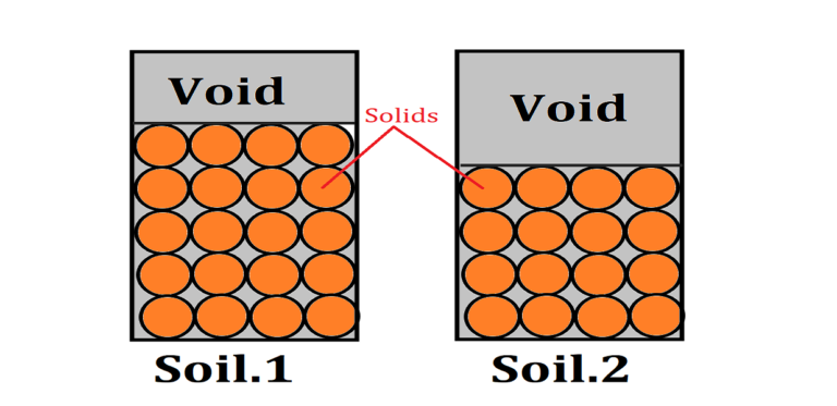 Void Ratio And Porosity Of Soil Soil Mechanics