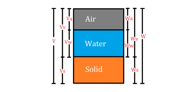 Phase Diagram Of Soil Properties Of Soil Soil Mechanics