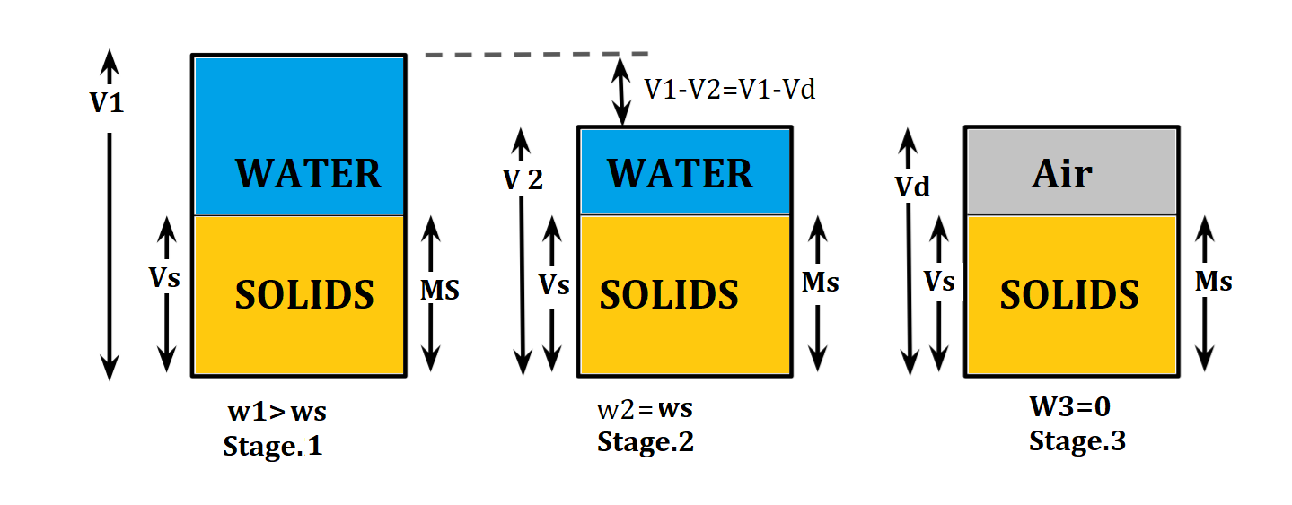 Shrinkage Limits Consistency Atterberg Limits Properties Of Soil