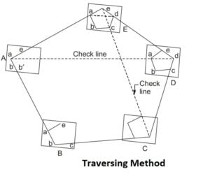 Plane Table Surveying Setting Up The Plane Table Method Of Plane