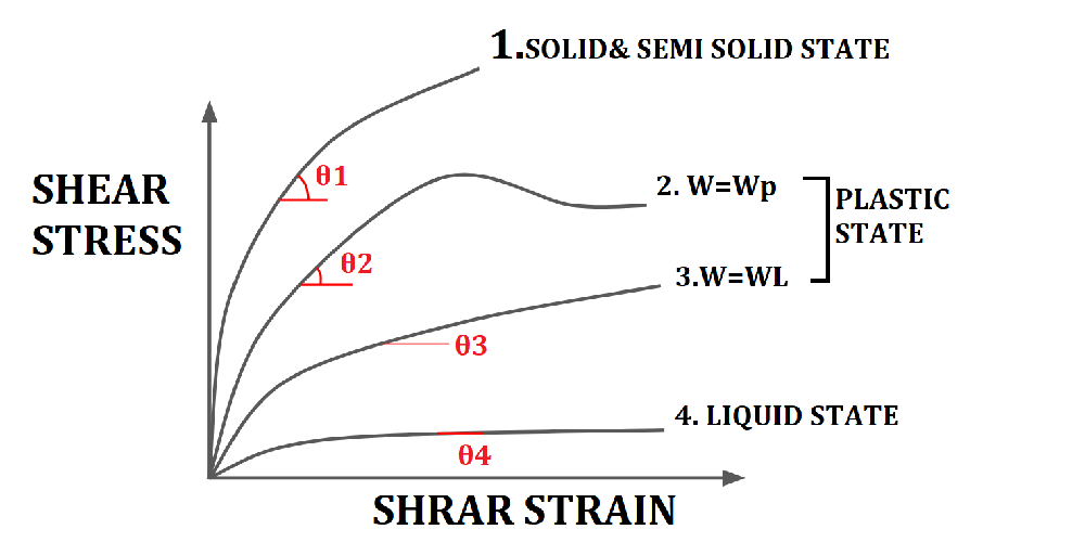 graph of different soil state 