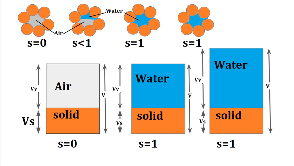 degree of saturation of different soil 