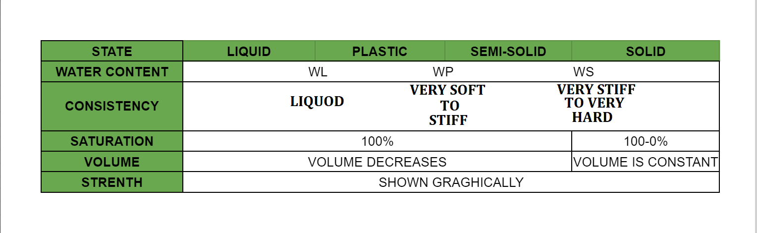 Consistency Of Soil | Soil Mechanics