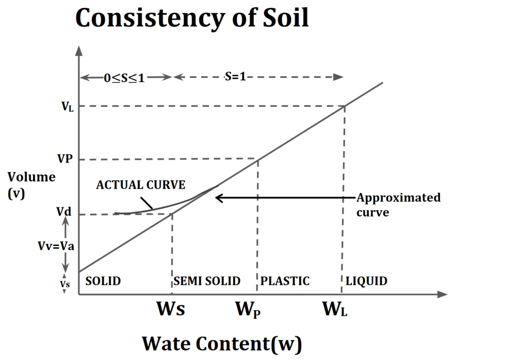 consistency of soil