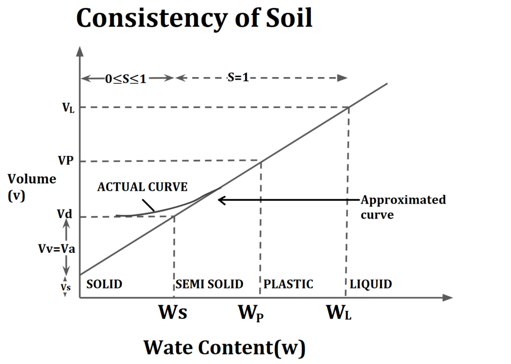 Consistency Of Soil | Properties Of Soil | Soil Mechanics