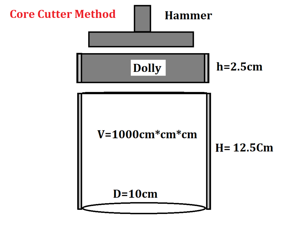 unit weight by Core Cutter Method