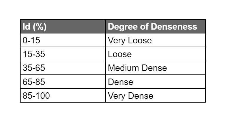 Degree of Denseness with density index