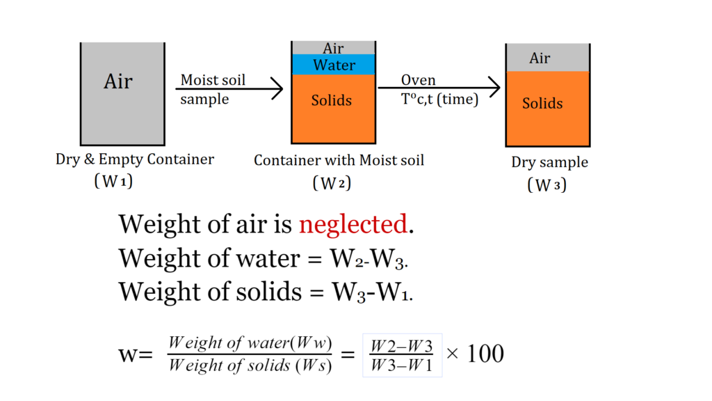 how-to-determined-water-content-1-5-properties-of-soil-soil-mechanics