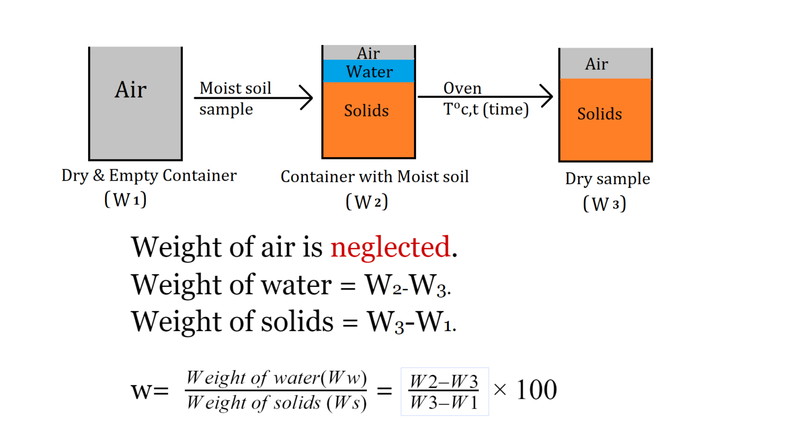 Determination Of Water Content Of Soil Soil Mechanics