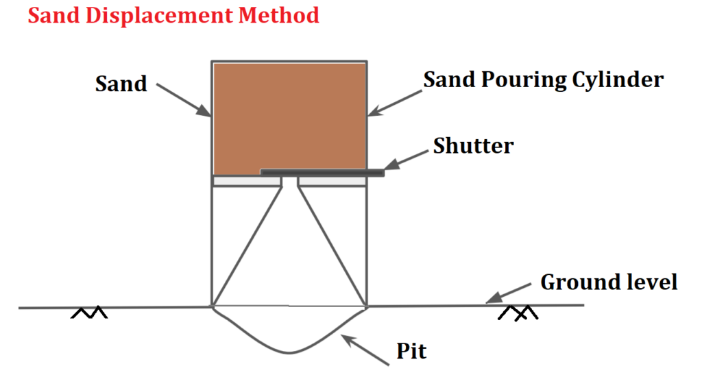 unit weight by Sand Replacement Method