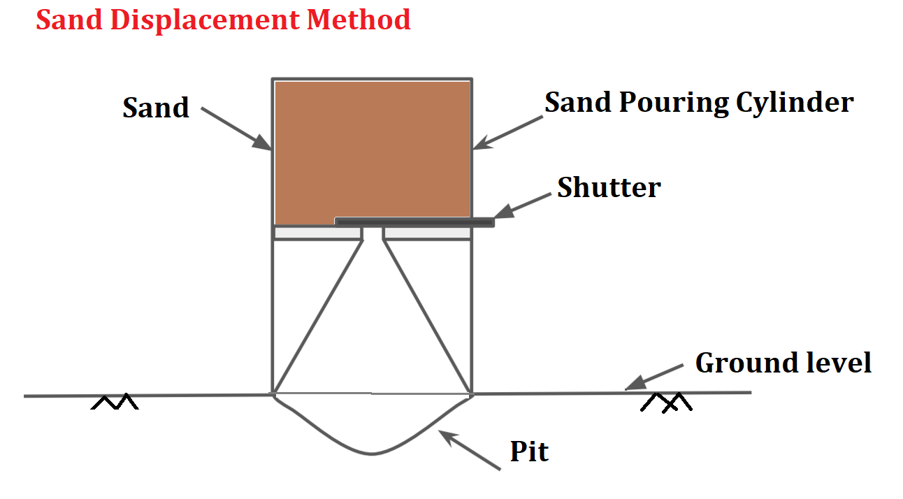 Test Of Unit Weight Of Soil Soil Mechanics