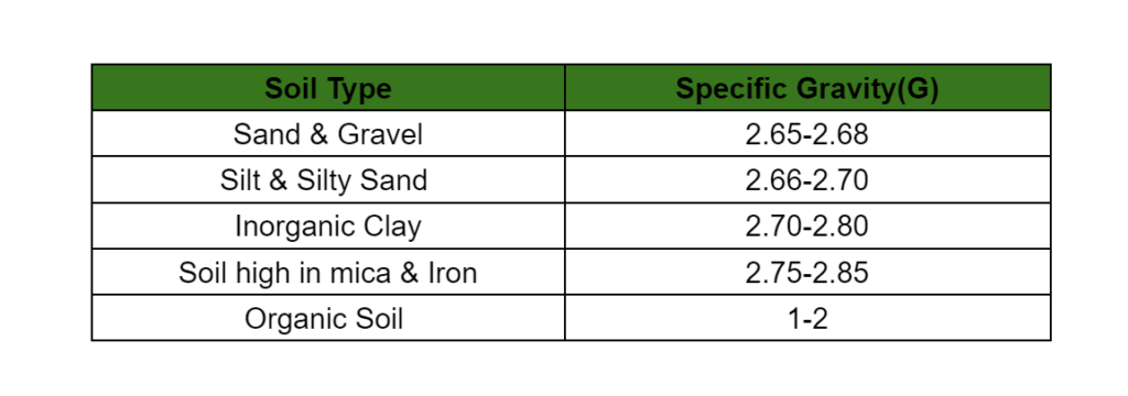 Specific Gravity of Different Soil