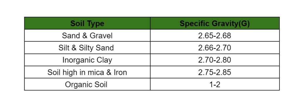 specific-gravity-1-10-properties-of-soil-soil-mechanics-ese-notes