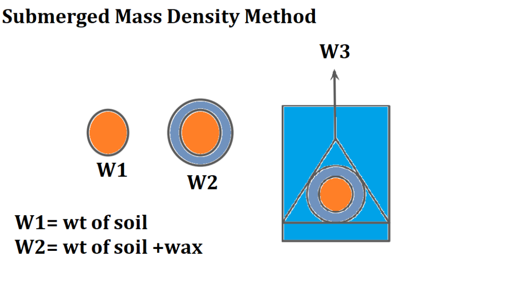 unit weight by Submerged Mass Density Method