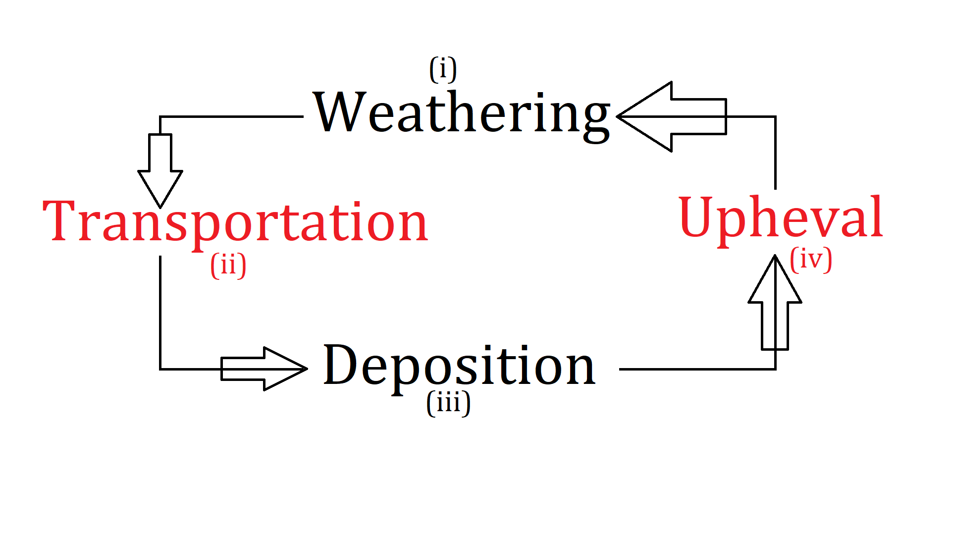 General cycle involved in formation of soil