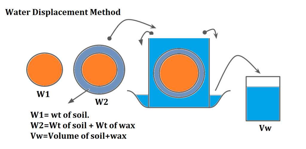 unit weight by Water Displacement Method , Test of Unit Weight of Soil
