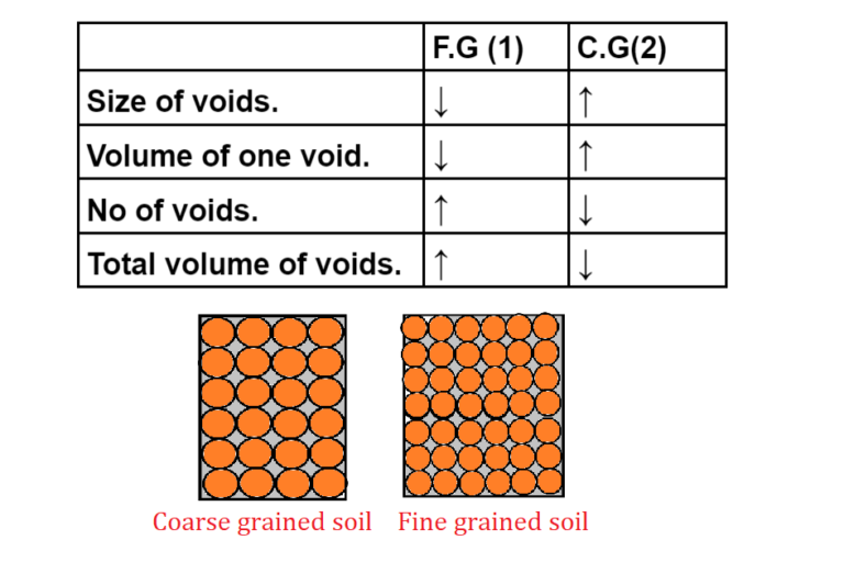 Void Ratio & Porosity | Properties Of Soil | Soil Mechanics