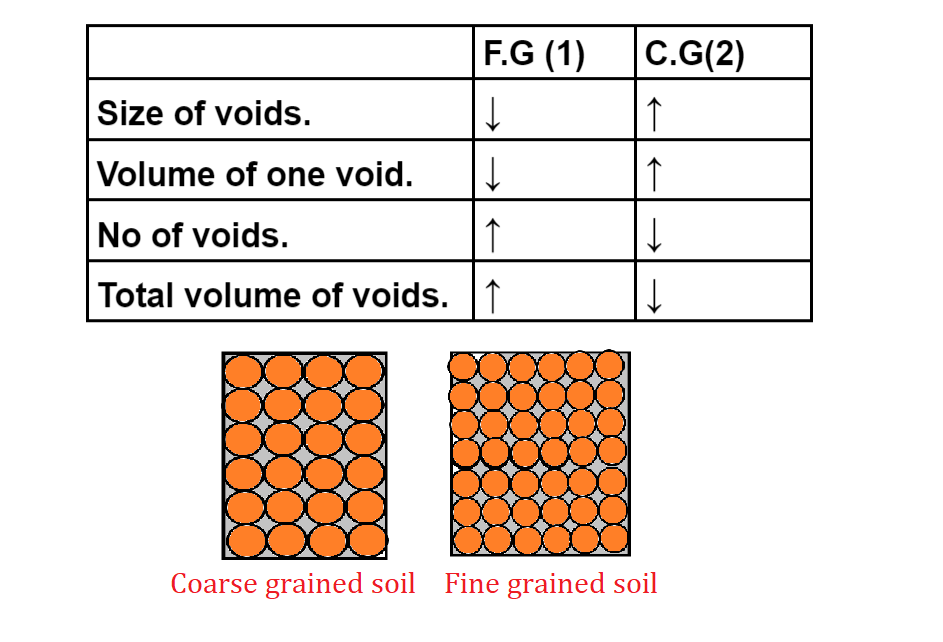compare volume of voids of fine grained & coarse grained soil