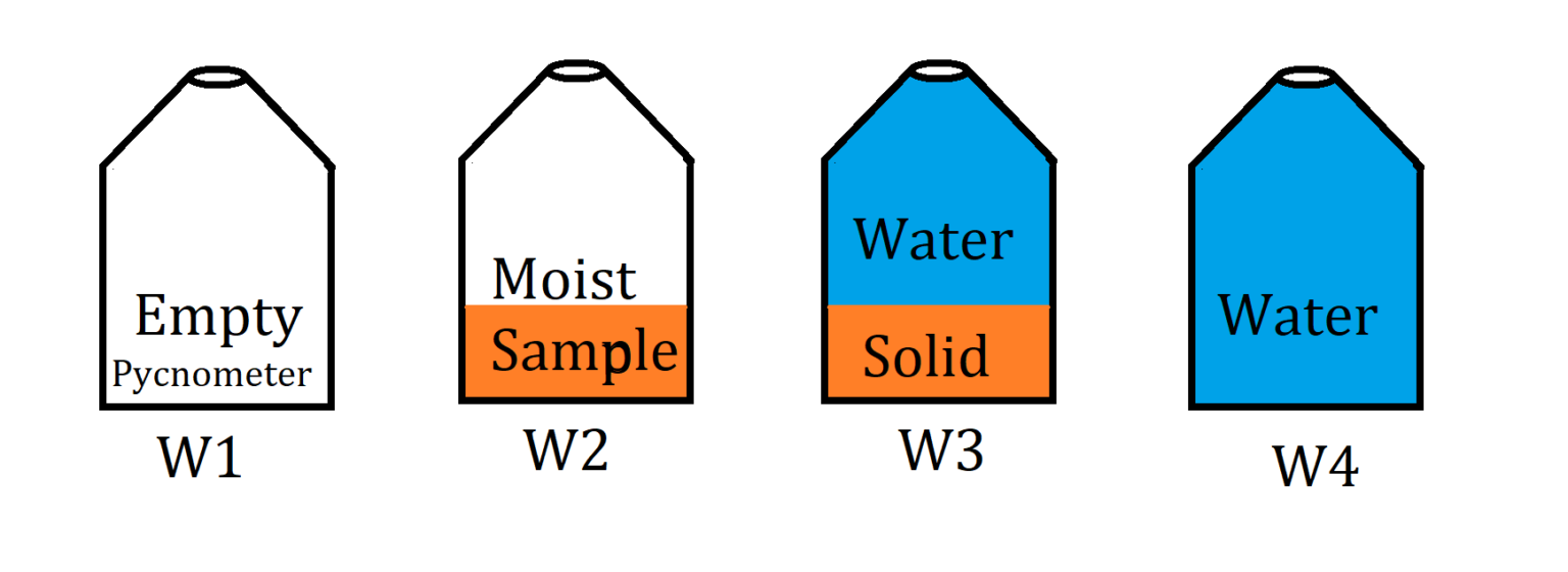 test-of-specific-gravity-1-14-properties-of-soil-soil-mechanics