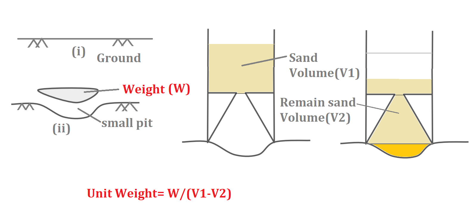 Test Of Unit Weight Of Soil Soil Mechanics