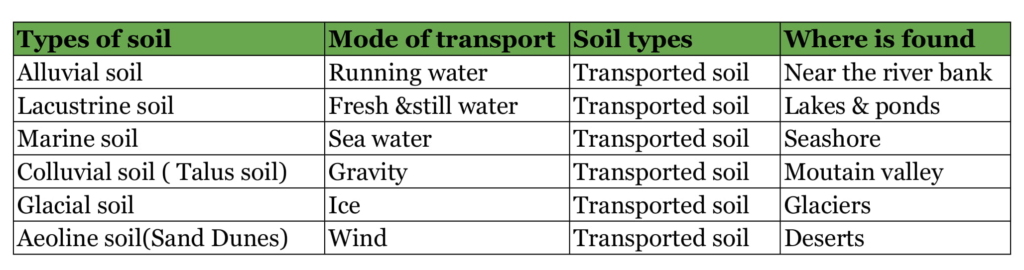 types of soil black soil