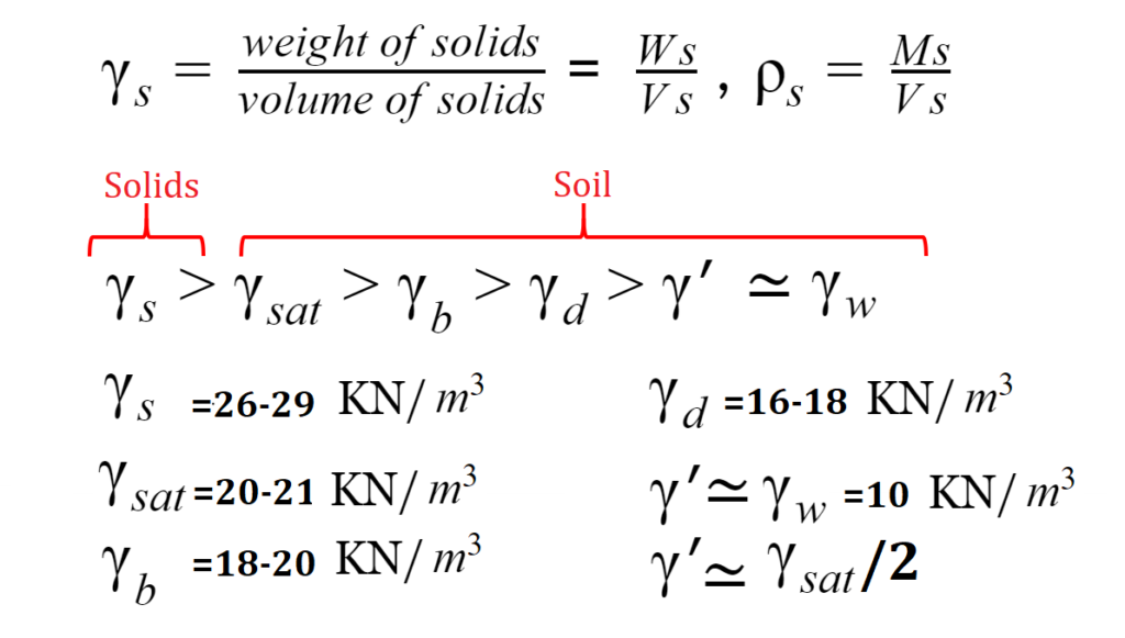 Different Unit weight of solids, water and soil