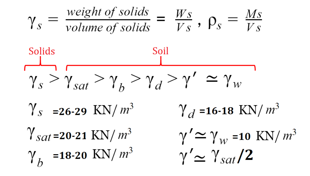 unit-weight-of-soil-formula