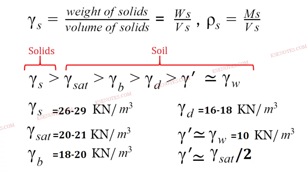 Different Unit weight of solids, water and soil