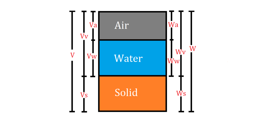 Phase Diagram of Soil