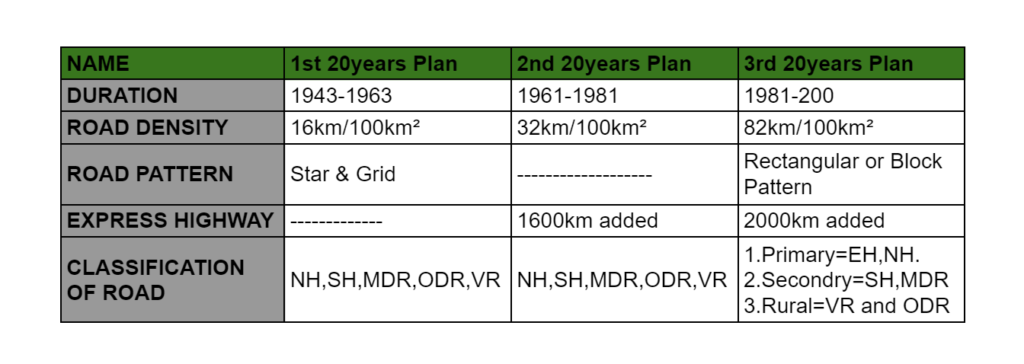 Comparison Between Various Road Development Plan