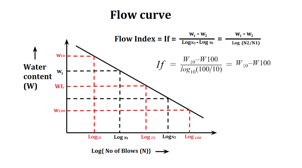 Flow Curve