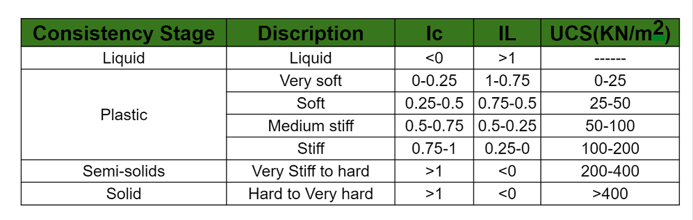 Iiquidity index and consistency index of different soil stage