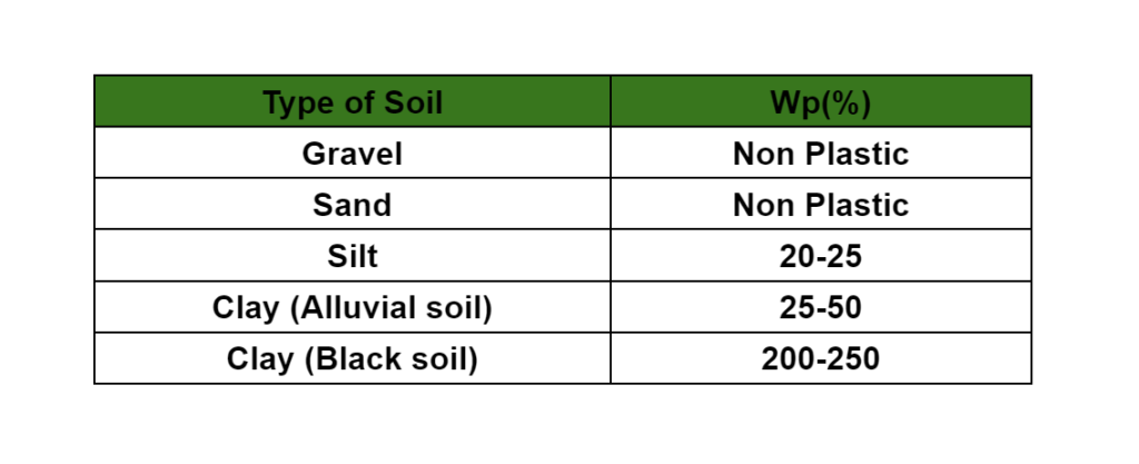 plastic limit of different soil, Plastic Limits(Wp)