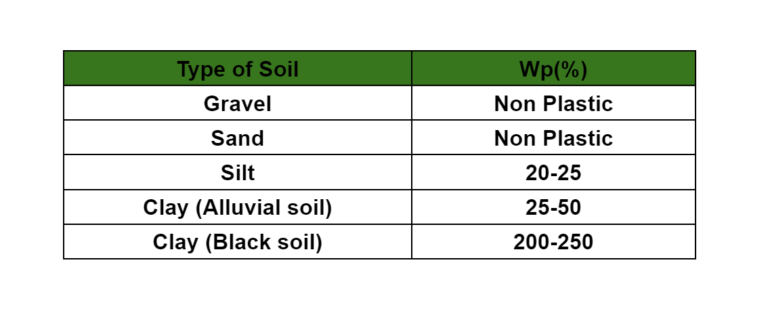 plastic-limits-consistency-atterberg-limits-properties-of-soil