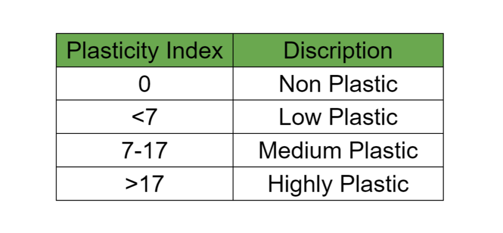 Plasticity index of different soil