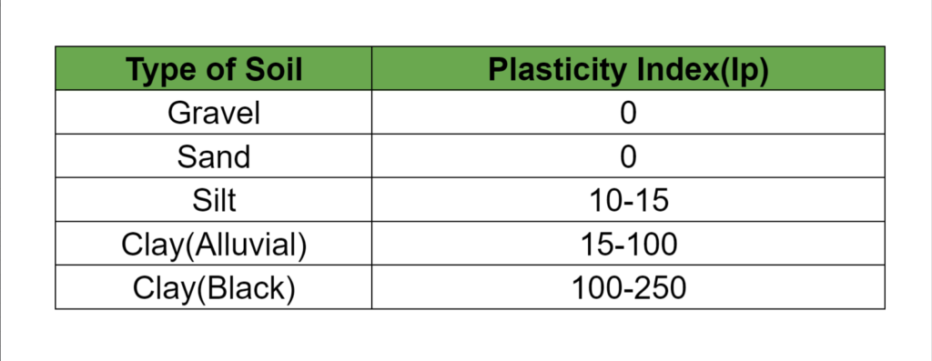 Plasticity index of different soil