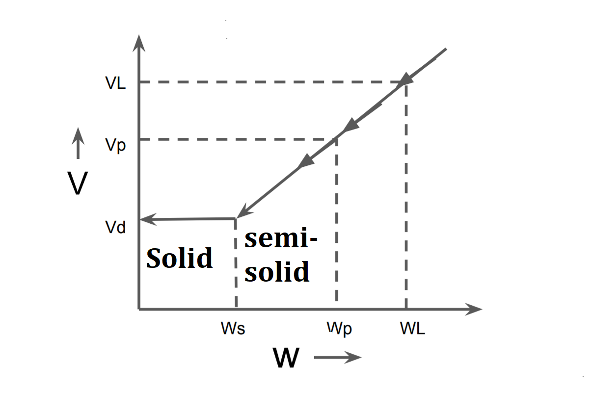 Shrinkage Limits Consistency Atterberg Limits Soil Mechanics