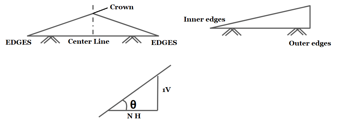 Camber Cross Slope And Width Of Pavement Or Carriageway