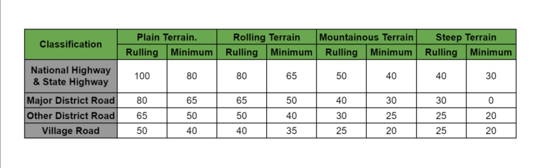 Design Of Horizontal Alignment & Design Speed | Highway Engineering