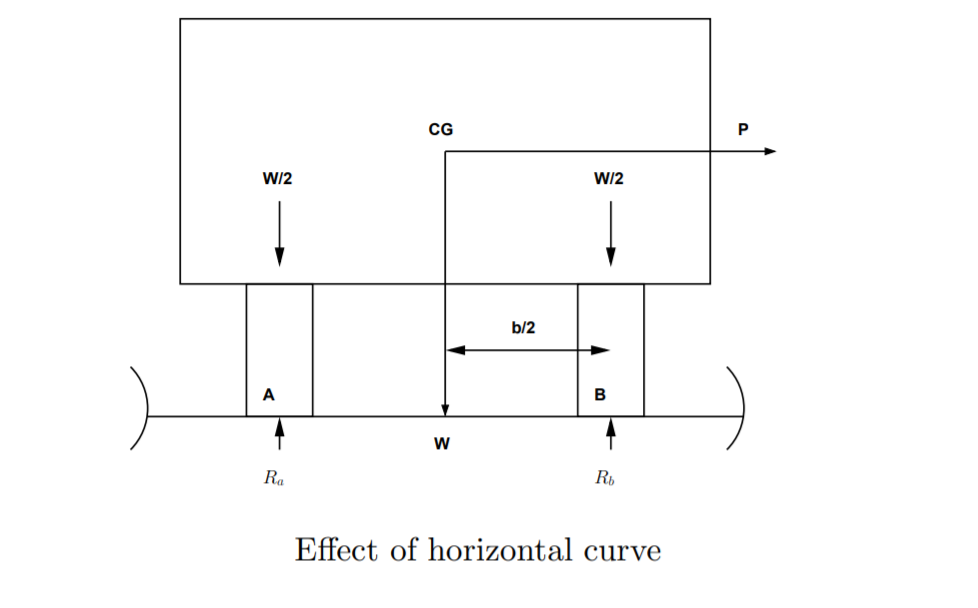 Effect of horizontal curve