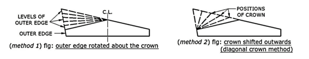 Elimination of crown of the cambered section