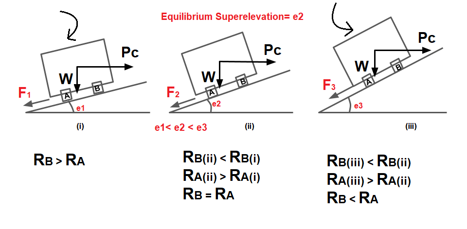 Equilibrium Superelevation