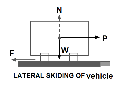 Lateral skiding of the vehicle