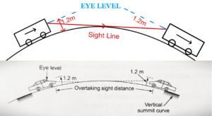 Overtaking Sight Distance Highway Engineering ESE NOTES overtaking-sight-distance-highway-engineering-ese-notes