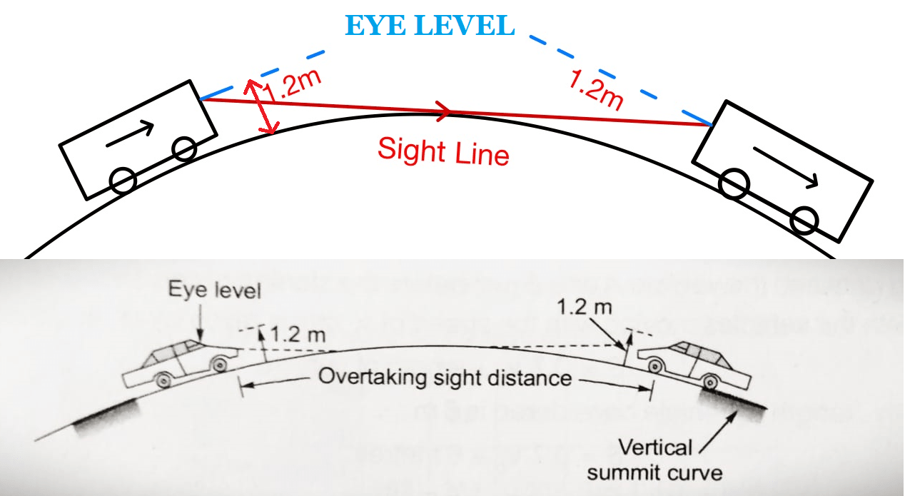 Overtaking Sight Distance | Highway Engineering | ESE NOTES