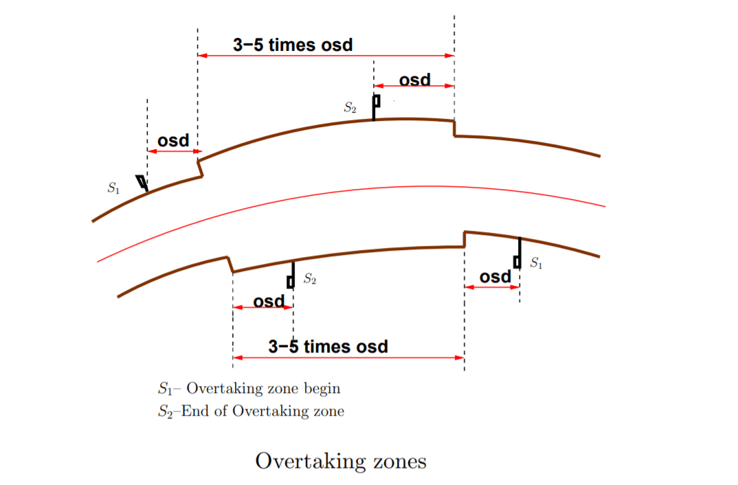 Overtaking Sight Distance | Highway Engineering | ESE NOTES