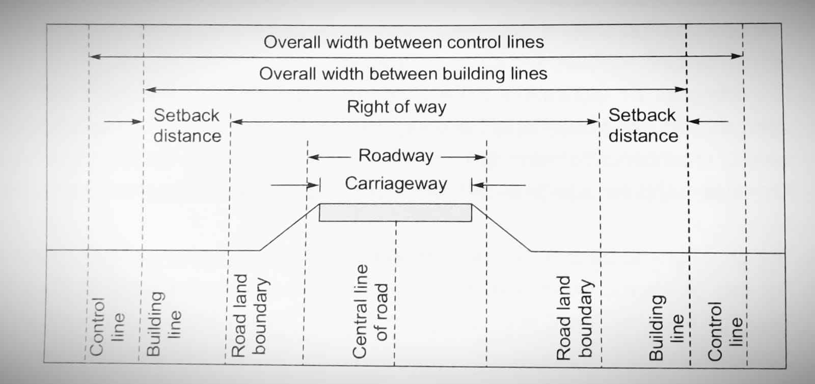 Geometric Design Of Highway- Highway Engineering (Chapter 2)