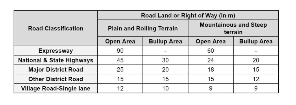 Width of Road Land or Right of Way