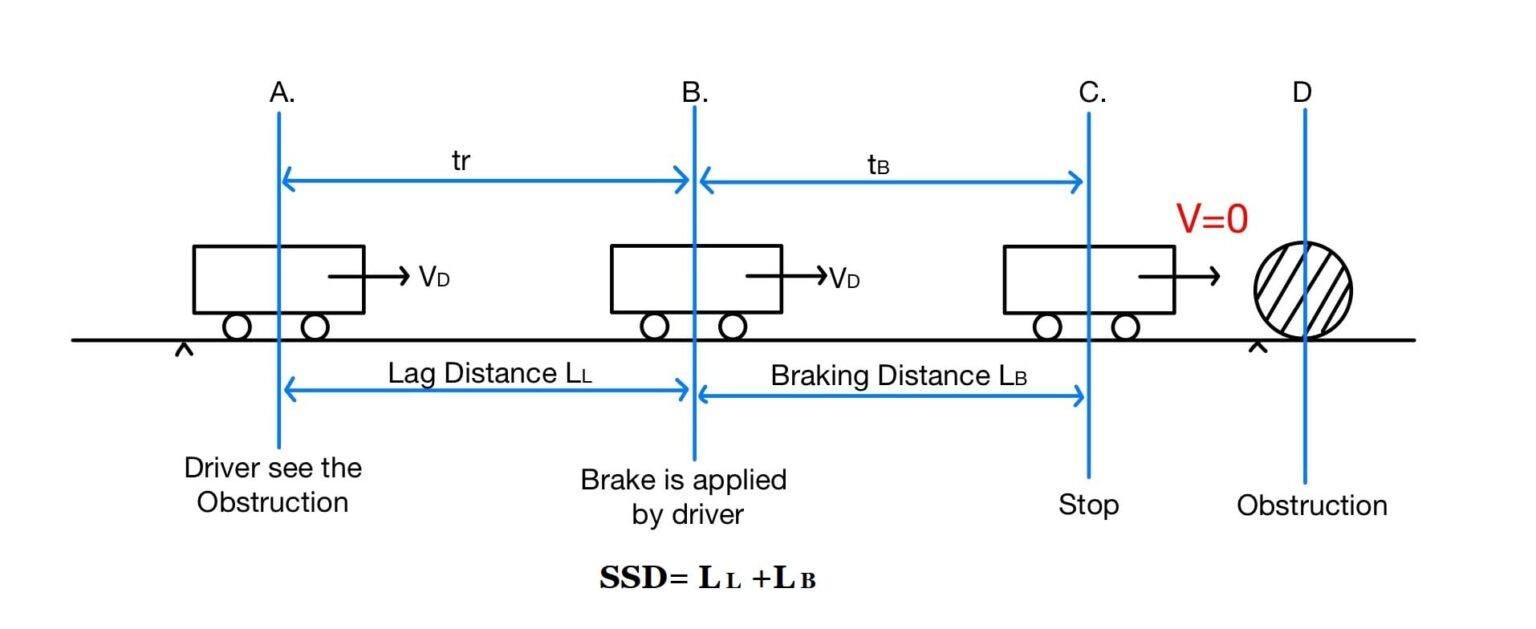 Stopping Sight Distance Highway Engineering ESE NOTES