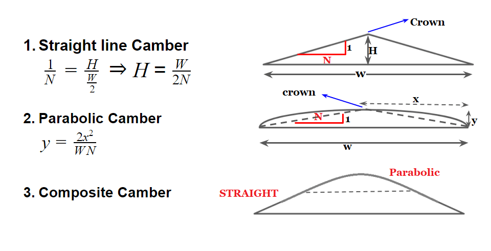 Type Of Camber